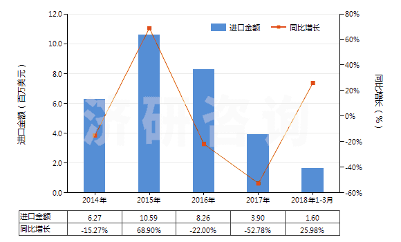 2014-2018年3月中國(guó)鈴蘭醛(即對(duì)叔丁基-α-甲基-氧化肉桂醛)(HS29122910)進(jìn)口總額及增速統(tǒng)計(jì)